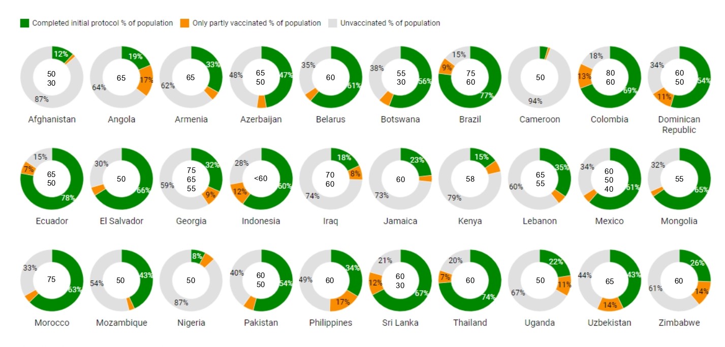 A graph showing the vaccination progress (as of May 2022) of a group of low- and middle-income countries, where the RDD method is particularly applicable.  The number inside the circle indicates the age cut-off in the respective country.