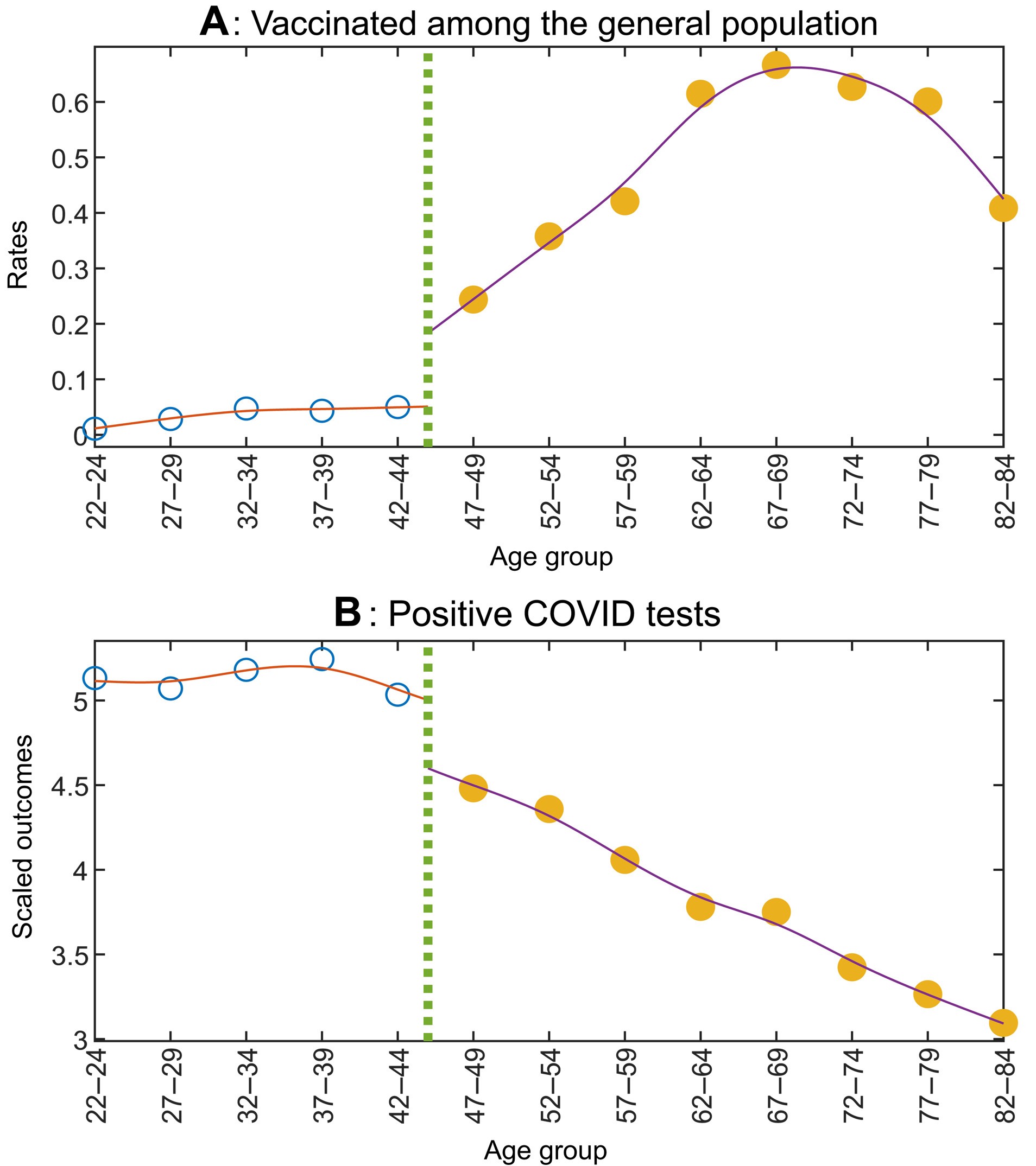 Panel A shows that the vaccination rate for age groups just above the cut-off age (45 years old) is significantly higher than that of those below, while panel B shows how such a jump caused a drop in COVID infections exactly at that same age.  RDD measures of VE are based on the relative sizes of these two jumps at the cut-off age.