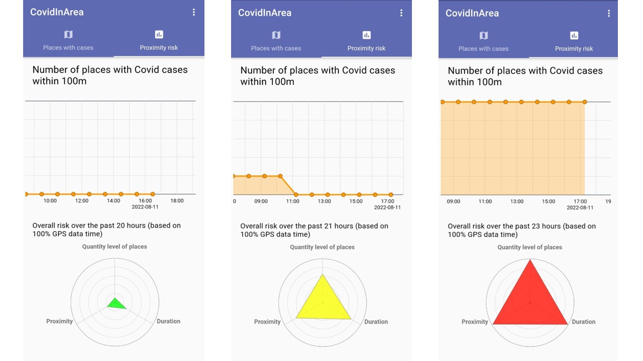 The app also indicates the overall proximity risk taking into consideration the distance between the user and the incident places, users’ dwell time, and the number of incident places in proximity with a color radar chart – Red (High risk), Yellow (Medium risk), Green (Low risk)