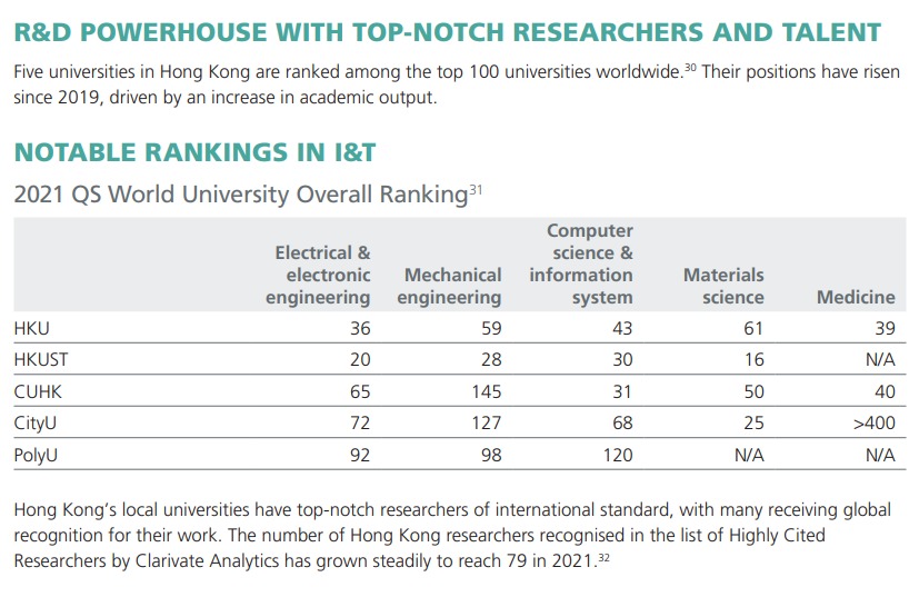 投資推廣署早前引用「2021年QS世界大學學科排名」，展示躋身全球百大的五所本地大學在多個創新領域的表現，當中科大在四個工程與材料科學領域的排名為本地大學之首