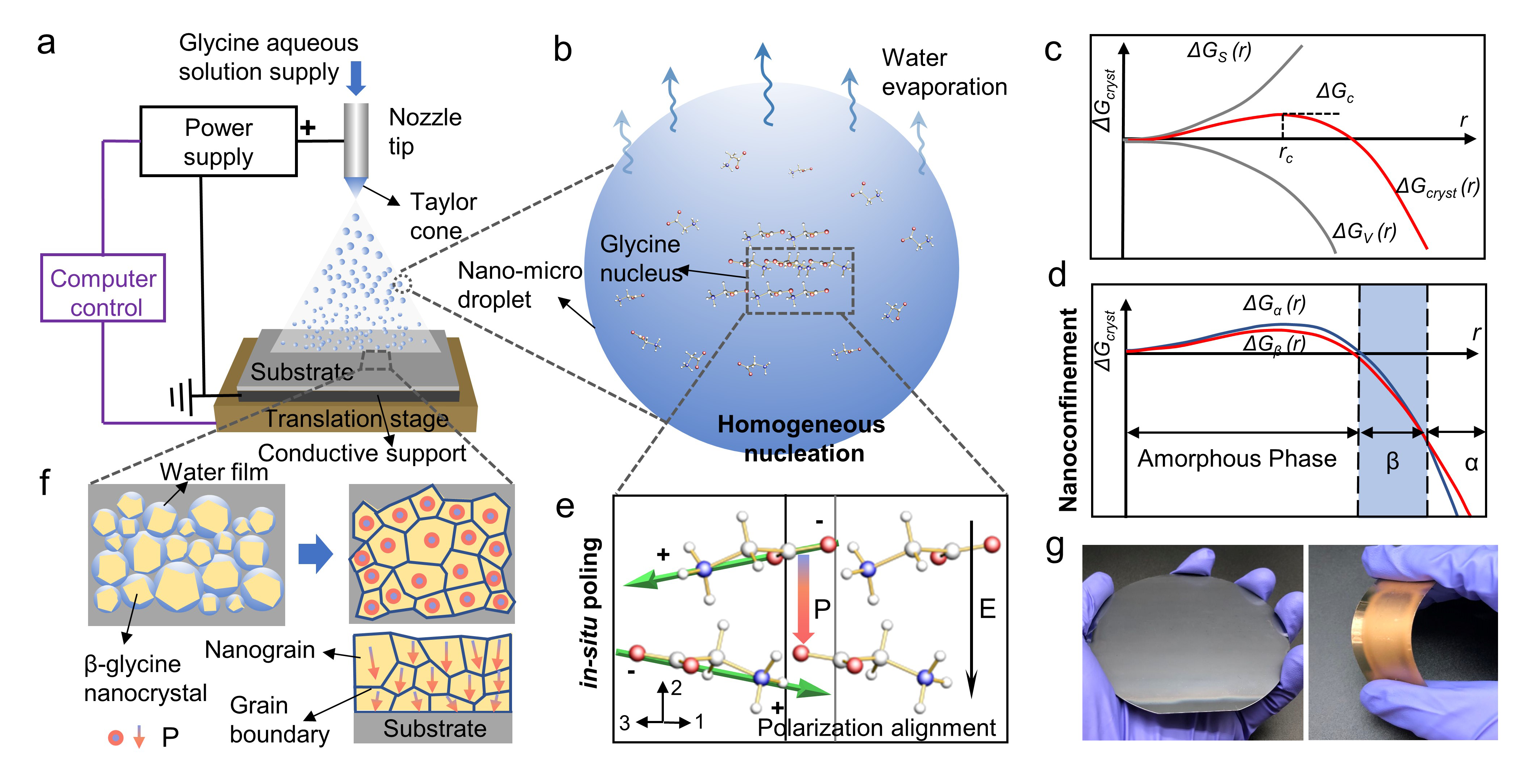 Fabrication of piezoelectric β-glycine nanocrystalline films