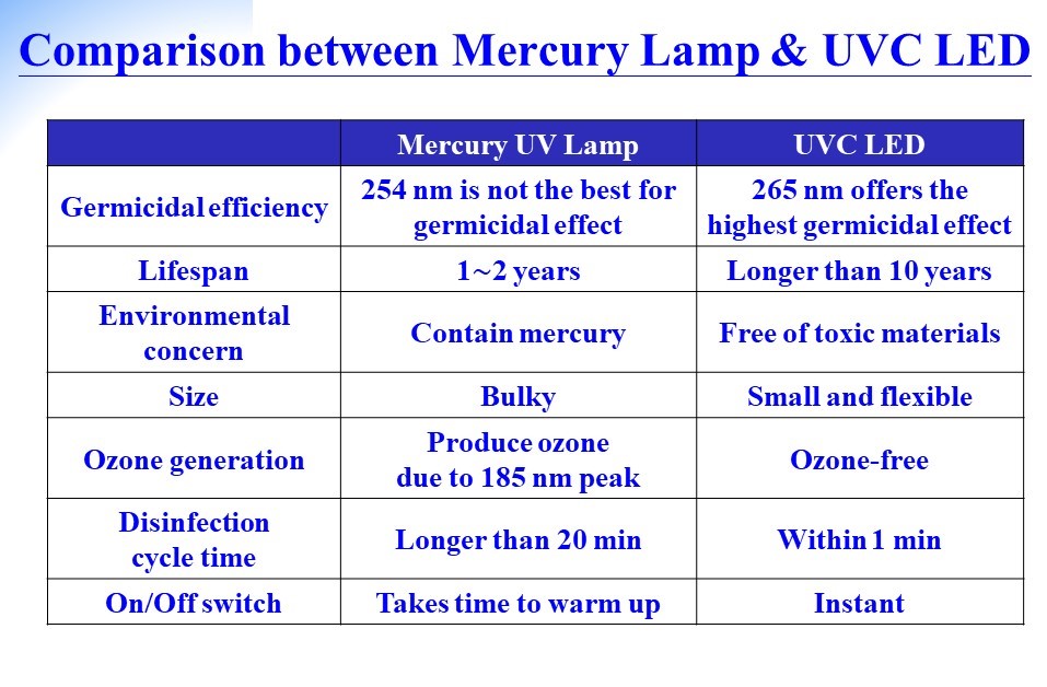 汞燈和深紫外線LED燈成效差異對比表（只有英文版）。