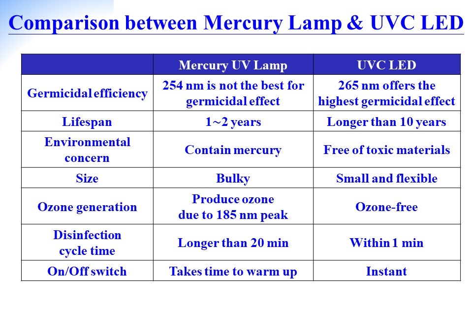 Comparison of the efficiency between mercury lamp and UVC LED.