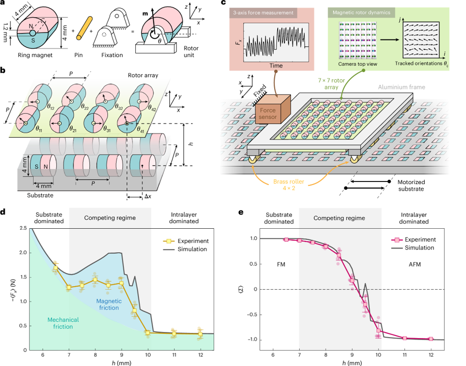 實驗裝置、總摩擦力與序參量
